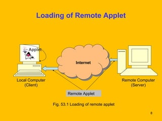 8 
Loading of Remote Applet 
Internet 
Local Computer 
(Client) 
Remote Computer 
(Server) 
Remote Applet 
Fig. 53.1 Loading of remote applet 
Applet 
 