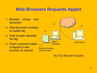 9 
Web Browsers Requests Applet 
Client 
Computer 
Fig. 53.2 Request for applet 
1. Browser shows web 
document 
2. Web document contains 
an applet tag 
3. Web browser identifies 
the tag 
4. Client computer makes 
a request to web 
browser via internet 
1, 2 
Browser showing 
web document 
Web Server 
3 
4 4 
 