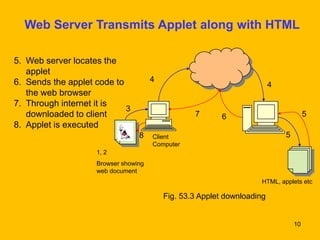 Web Server Transmits Applet along with HTML

5. Web server locates the
   applet
6. Sends the applet code to           4
                                                                         4
   the web browser
7. Through internet it is
                            3
   downloaded to client                           7       6                           5
8. Applet is executed
                                 8    Client                                 5
                                      Computer
                    1, 2
                    Browser showing
                    web document
                                                                    HTML, applets etc

                                          Fig. 53.3 Applet downloading


                                                                                 10
 
