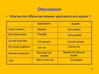 Basics of applets.53