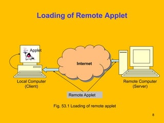 Loading of Remote Applet



      Applet


                             Internet



Local Computer                                        Remote Computer
    (Client)                                             (Server)

                         Remote Applet

                 Fig. 53.1 Loading of remote applet

                                                                   8
 