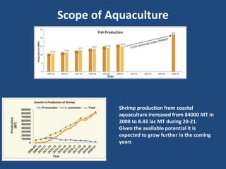 Scope of Aquaculture
Shrimp production from coastal
aquaculture increased from 84000 MT in
2008 to 8.43 lac MT during 20-21.
Given the available potential it is
expected to grow further in the coming
years
 