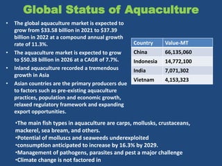Global Status of Aquaculture
• The global aquaculture market is expected to
grow from $33.58 billion in 2021 to $37.39
billion in 2022 at a compound annual growth
rate of 11.3%.
• The aquaculture market is expected to grow
to $50.38 billion in 2026 at a CAGR of 7.7%.
• Inland aquaculture recorded a tremendous
growth in Asia
• Asian countries are the primary producers due
to factors such as pre-existing aquaculture
practices, population and economic growth,
relaxed regulatory framework and expanding
export opportunities.
Country Value-MT
China 66,135,060
Indonesia 14,772,100
India 7,071,302
Vietnam 4,153,323
•The main fish types in aquaculture are carps, mollusks, crustaceans,
mackerel, sea bream, and others.
•Potential of molluscs and seaweeds underexploited
•consumption anticipated to increase by 16.3% by 2029.
•Management of pathogens, parasites and pest a major challenge
•Climate change is not factored in
 