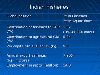 Indian FisheriesIndian Fisheries
Global positionGlobal position 33rdrd
in Fisheriesin Fisheries
22ndnd
in Aquaculturein Aquaculture
Contribution of fisheries to GDPContribution of fisheries to GDP
(%)(%)
1.071.07
(Rs. 34,758 crore)(Rs. 34,758 crore)
Contribution to agricultural GDPContribution to agricultural GDP
(%)(%)
5.845.84
Per capita fish availability (kg)Per capita fish availability (kg) 9.09.0
Annual export earningsAnnual export earnings
(Rs. in crore)(Rs. in crore)
7,2007,200
Employment in sector (million)Employment in sector (million) 14.014.0
 