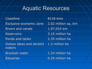 Aquatic ResourcesAquatic Resources
CoastlineCoastline 8118 kms8118 kms
Exclusive economic zoneExclusive economic zone 2.02 million sq. km2.02 million sq. km
Rivers and canalsRivers and canals 1,97,024 km1,97,024 km
ReservoirsReservoirs 3.15 million ha3.15 million ha
Ponds and tanksPonds and tanks 2.35 million ha2.35 million ha
Oxbow lakes and derelictOxbow lakes and derelict
waterswaters
1.3 million ha1.3 million ha
Brackish waterBrackish water 1.24 million ha1.24 million ha
EstuariesEstuaries 0.29 million ha0.29 million ha
 