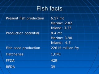 Fish factsFish facts
Present fish productionPresent fish production 6.57 mt6.57 mt
Marine: 2.82Marine: 2.82
Inland: 3.75Inland: 3.75
Production potentialProduction potential 8.4 mt8.4 mt
Marine: 3.90Marine: 3.90
Inland: 4.5Inland: 4.5
Fish seed productionFish seed production 22615 million fry22615 million fry
HatcheriesHatcheries 1,0701,070
FFDAFFDA 429429
BFDABFDA 3939
 
