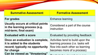 Summative Assessment Formative Assessment
For grades Enhance learning
Usually occurs at critical points
in the learning process (e.g.
mid-term; final exam)
Considered a part of the course
instruction
Evaluated with a score Evaluated by providing feedback
Once an evaluation is complete,
it is added to the students
record; typically no opportunity
for change
Activities tend to build upon the
learning process (i.e. tasks will
flow into each other so learning
becomes more of a process)
Can be viewed as "threatening"
 