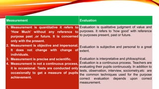 Measurement Evaluation
1. Measurement is quantitative it refers to
‘How Much’ without any reference to
purpose past ,or future. It is concerned
only with the present.
2. Measurement is objective and impersonal.
It does not change with change of
individuals.
3. Measurement is precise and scientific.
4. Measurement is not a continuous process,
it is occasional. Tests are conducted only
occasionally to get a measure of pupils
achievement.
Evaluation is qualitative judgment of value and
purposes. It refers to ‘how good’ with reference
to purposes present, past or future.
Evaluation is subjective and personal to a great
extent.
Evaluation is interpretative and philosophical.
Evaluation is a continuous process. Teachers are
evaluating their pupils continuously. In addition to
tests, observation, interview, sociometry,etc are
the common techniques used for the purpose
correct evaluation depends upon correct
measurement.
 