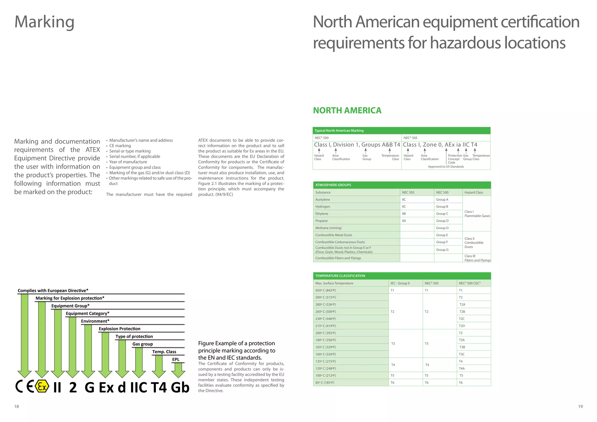 18 19
Marking
• Manufacturer’s name and address
• CE marking
• Serial or type marking
• Serial number, if applicable
• Year of manufacture
• Equipment group and class
• Marking of the gas (G) and/or dust class (D)
• Other markings related to safe use of the pro-
duct
The manufacturer must have the required
ATEX documents to be able to provide cor-
rect information on the product and to sell
the product as suitable for Ex areas in the EU.
These documents are the EU Declaration of
Conformity for products or the Certificate of
Conformity for components. The manufac-
turer must also produce installation, use, and
maintenance instructions for the product.
Figure 2.1 illustrates the marking of a protec-
tion principle, which must accompany the
product. (94/9/EC)
Marking and documentation
requirements of the ATEX
Equipment Directive provide
the user with information on
the product’s properties. The
following information must
be marked on the product:
Figure Example of a protection
principle marking according to
the EN and IEC standards.
The Certificate of Conformity for products,
components and products can only be is-
sued by a testing facility accredited by the EU
member states. These independent testing
facilities evaluate conformity as specified by
the Directive.
NorthAmericanequipmentcertification
requirements for hazardous locations
NORTH AMERICA
Typical North American Marking
NEC® 500 NEC® 505
Class I, Division 1, Groups AB T4 Class I, Zone 0, AEx ia IIC T4
Hazard
Class
Hazard
Class
Area
Classification
Approved to US Standards
Protection
Concept
Code
Gas
Group
Area
Classification
Temperature
Class
Temperature
Class
Gas
Group
Atmosphere Groups
Substance NEC 505 NEC 500 Hazard Class
Acetylene IIC Group A
Class I
Flammable Gases
Hydrogen IIC Group B
Ethylene IIB Group C
Propane IIA Group D
Methane (mining) Group D
Combustible Metal Dusts Group E
Class II
Combustible
Dusts
Combustible Carbonaceous Dusts Group F
Combustible Dusts not in Group E or F
(Flour, Grain, Wood, Plastics, Chemicals)
Group G
Combustible Fibers and Flyings
Class III
Fibers and Flyings
Temperature Classification
Max. Surface Temperature IEC - Group II NEC® 505 NEC® 500 CEC®
450º C (842ºF) T1 T1 T1
300º C (572ºF)
T2 T2
T2
280º C (536ºF) T2A
260º C (500ºF) T2B
230º C (446ºF) T2C
215º C (419ºF) T2D
200º C (392ºF)
T3 T3
T3
180º C (356ºF) T3A
165º C (329ºF) T3B
160º C (320ºF) T3C
135º C (275ºF)
T4 T4
T4
120º C (248ºF) T4A
100º C (212ºF) T5 T5 T5
85º C (185ºF) T6 T6 T6
II	
  	
  2	
  	
  G	
  Ex	
  d	
  IIC	
  T4	
  Gb	
  	
  
Complies	
  3it5	
  European	
  :ire;ve*	
  
?ar@ing	
  Bor	
  Explosion	
  prote;on*	
  
Equipment	
  Group*	
  
Equipment	
  Category*	
  
Environment*	
  
Explosion	
  Prote;on	
  
Type	
  oB	
  prote;on	
  
Gas	
  group	
  
Temp.	
  Class	
  
EPL	
  
 