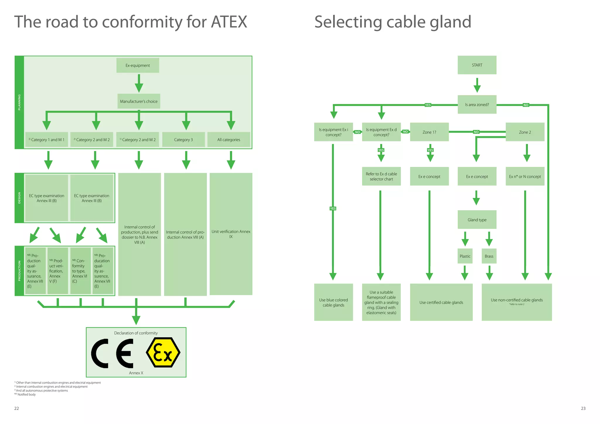 22 23
The road to conformity for ATEX Selecting cable gland
1)
Other than internal combustion engines and electrial equipment
2)
Internal combustion engines and electrical equipment
3)
And all autonomous protective systems
NB)
Notified body
Planningproduction
Ex-equipment
Manufacturer’s choice
All categories3)
Category 1 and M 1 2)
Category 2 and M 2 1)
Category 2 and M 2 Category 3
Design
Unit verification Annex
IX
Internal control of pro-
duction Annex VIII (A)
Internal control of
production, plus send
dossier to N.B. Annex
VIII (A)
EC type examination
Annex III (B)
EC type examination
Annex III (B)
NB)
Con-
formity
to type,
Annex VI
(C)
NB)
Pro-
duction
qual-
ity as-
surance,
Annex VII
(E)
NB)
Pro-
ducation
qual-
ity as-
surence,
Annex VII
(E)
NB)
Prod-
uct veri-
fication,
Annex
V (F)
Declaration of conformity
Annex X
START
Zone 2
Is equipment Ex i
concept?
Is equipment Ex d
concept?
Zone 1?
YES NO
NO NONO
Is area zoned?
Use blue colored
cable glands
Ex e concept Ex e concept
Refer to Ex d cable
selector chart
Ex n* or N concept
Gland type
Plastic Brass
Use non-certified cable glands
*refer to note 2Use certified cable glands
Use a suitable
flameproof cable
gland with a sealing
ring. (Gland with
elastomeric seals)
YES YES
YES
 
