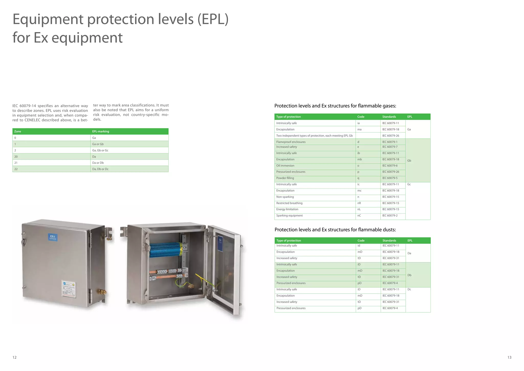 12 13
Equipment protection levels (EPL)
for Ex equipment
IEC 60079-14 specifies an alternative way
to describe zones. EPL uses risk evaluation
in equipment selection and, when compa-
red to CENELEC described above, is a bet-
ter way to mark area classifications. It must
also be noted that EPL aims for a uniform
risk evaluation, not country-specific mo-
dels.
Protection levels and Ex structures for flammable gases:
Protection levels and Ex structures for flammable dusts:
Type of protection Code Standards EPL
Intrinsically safe ia IEC 60079-11
GaEncapsulation ma IEC 60079-18
Two independent types of protection, each meeting EPL Gb IEC 60079-26
Flameproof enclosures d IEC 60079-1
Gb
Increased safety e IEC 60079-7
Intrinsically safe ib IEC 60079-11
Encapsulation mb IEC 60079-18
Oil immersion o IEC 60079-6
Pressurized enclosures p IEC 60079-26
Powder filling q IEC 60079-5
Intrinsically safe ic IEC 60079-11 Gc
Encapsulation mc IEC 60079-18
Non-sparking n IEC 60079-15
Restricted breathing nR IEC 60079-15
Energy limitation nL IEC 60079-15
Sparking equipment nC IEC 60079-2
Type of protection Code Standards EPL
Intrinsically safe id IEC 60079-11
DaEncapsulation mD IEC 60079-18
Increased safety tD IEC 60079-31
Intrinsically safe iD IEC 60079-11
Db
Encapsulation mD IEC 60079-18
Increased safety tD IEC 60079-31
Pressurized enclosures pD IEC 60079-4
Intrinsically safe iD IEC 60079-11 Dc
Encapsulation mD IEC 60079-18
Increased safety tD IEC 60079-31
Pressurized enclosures pD IEC 60079-4
Zone EPL-marking
0 Ga
1 Ga or Gb
2 Ga, Gb or Gc
20 Da
21 Da or Db
22 Da, Db or Dc
 