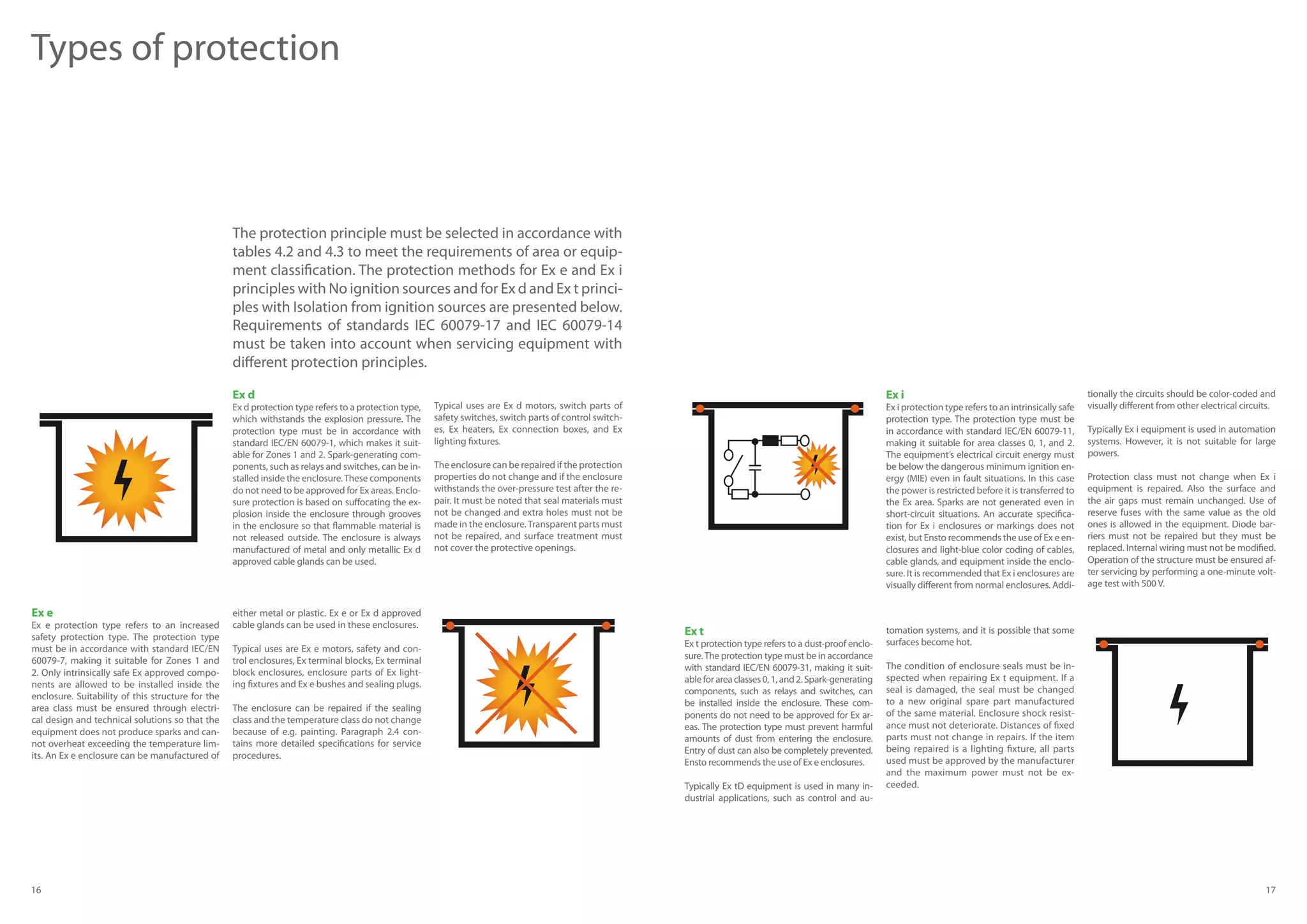 16 17
Types of protection
The protection principle must be selected in accordance with
tables 4.2 and 4.3 to meet the requirements of area or equip-
ment classification. The protection methods for Ex e and Ex i
principles with No ignition sources and for Ex d and Ex t princi-
ples with Isolation from ignition sources are presented below.
Requirements of standards IEC 60079-17 and IEC 60079-14
must be taken into account when servicing equipment with
different protection principles.
Ex d
Ex d protection type refers to a protection type,
which withstands the explosion pressure. The
protection type must be in accordance with
standard IEC/EN 60079-1, which makes it suit-
able for Zones 1 and 2. Spark-generating com-
ponents, such as relays and switches, can be in-
stalled inside the enclosure.These components
do not need to be approved for Ex areas. Enclo-
sure protection is based on suffocating the ex-
plosion inside the enclosure through grooves
in the enclosure so that flammable material is
not released outside. The enclosure is always
manufactured of metal and only metallic Ex d
approved cable glands can be used.
Ex i
Ex i protection type refers to an intrinsically safe
protection type. The protection type must be
in accordance with standard IEC/EN 60079-11,
making it suitable for area classes 0, 1, and 2.
The equipment’s electrical circuit energy must
be below the dangerous minimum ignition en-
ergy (MIE) even in fault situations. In this case
the power is restricted before it is transferred to
the Ex area. Sparks are not generated even in
short-circuit situations. An accurate specifica-
tion for Ex i enclosures or markings does not
exist, but Ensto recommends the use of Ex e en-
closures and light-blue color coding of cables,
cable glands, and equipment inside the enclo-
sure. It is recommended that Ex i enclosures are
visually different from normal enclosures. Addi-
Ex e
Ex e protection type refers to an increased
safety protection type. The protection type
must be in accordance with standard IEC/EN
60079-7, making it suitable for Zones 1 and
2. Only intrinsically safe Ex approved compo-
nents are allowed to be installed inside the
enclosure. Suitability of this structure for the
area class must be ensured through electri-
cal design and technical solutions so that the
equipment does not produce sparks and can-
not overheat exceeding the temperature lim-
its. An Ex e enclosure can be manufactured of
Ex t
Ex t protection type refers to a dust-proof enclo-
sure.The protection type must be in accordance
with standard IEC/EN 60079-31, making it suit-
ableforareaclasses0,1,and2.Spark-generating
components, such as relays and switches, can
be installed inside the enclosure. These com-
ponents do not need to be approved for Ex ar-
eas. The protection type must prevent harmful
amounts of dust from entering the enclosure.
Entry of dust can also be completely prevented.
Ensto recommends the use of Ex e enclosures.
Typically Ex tD equipment is used in many in-
dustrial applications, such as control and au-
Typical uses are Ex d motors, switch parts of
safety switches, switch parts of control switch-
es, Ex heaters, Ex connection boxes, and Ex
lighting fixtures.
The enclosure can be repaired if the protection
properties do not change and if the enclosure
withstands the over-pressure test after the re-
pair. It must be noted that seal materials must
not be changed and extra holes must not be
made in the enclosure.Transparent parts must
not be repaired, and surface treatment must
not cover the protective openings.
tionally the circuits should be color-coded and
visually different from other electrical circuits.
Typically Ex i equipment is used in automation
systems. However, it is not suitable for large
powers.
Protection class must not change when Ex i
equipment is repaired. Also the surface and
the air gaps must remain unchanged. Use of
reserve fuses with the same value as the old
ones is allowed in the equipment. Diode bar-
riers must not be repaired but they must be
replaced. Internal wiring must not be modified.
Operation of the structure must be ensured af-
ter servicing by performing a one-minute volt-
age test with 500 V.
either metal or plastic. Ex e or Ex d approved
cable glands can be used in these enclosures.
Typical uses are Ex e motors, safety and con-
trol enclosures, Ex terminal blocks, Ex terminal
block enclosures, enclosure parts of Ex light-
ing fixtures and Ex e bushes and sealing plugs.
The enclosure can be repaired if the sealing
class and the temperature class do not change
because of e.g. painting. Paragraph 2.4 con-
tains more detailed specifications for service
procedures.
tomation systems, and it is possible that some
surfaces become hot.
The condition of enclosure seals must be in-
spected when repairing Ex t equipment. If a
seal is damaged, the seal must be changed
to a new original spare part manufactured
of the same material. Enclosure shock resist-
ance must not deteriorate. Distances of fixed
parts must not change in repairs. If the item
being repaired is a lighting fixture, all parts
used must be approved by the manufacturer
and the maximum power must not be ex-
ceeded.
 