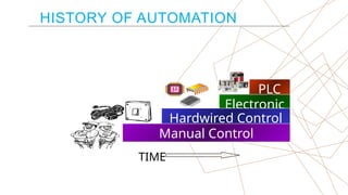 BASICS OF AUTOMATION for industrial automation plc - 1.pptx