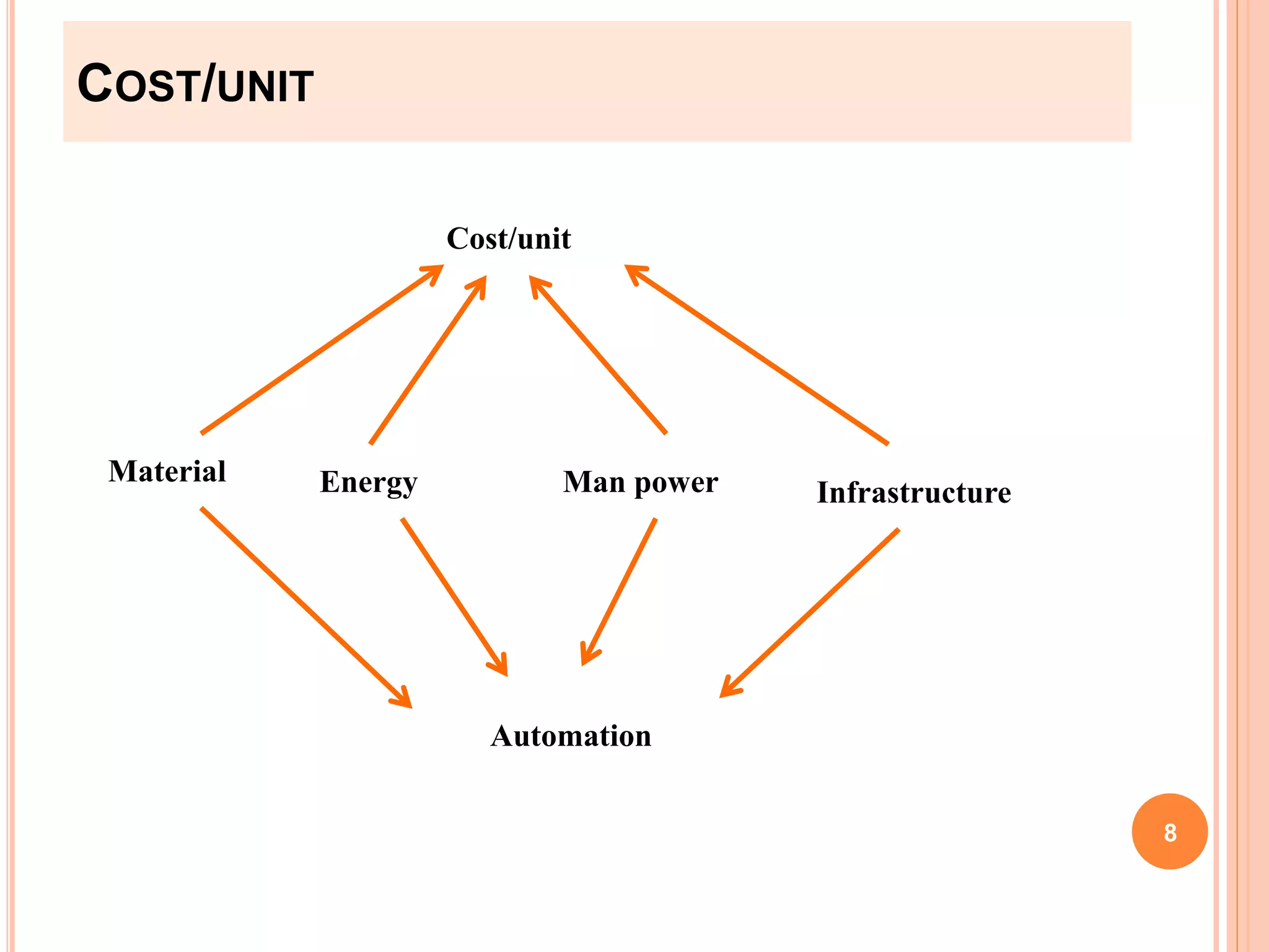 COST/UNIT
Cost/unit
Material Energy Man power Infrastructure
Automation
8
 