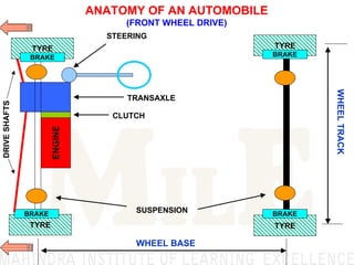 Anatomy of an automobile