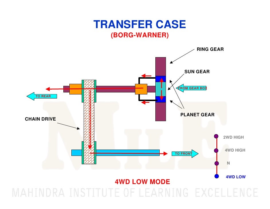 Basics of automobile