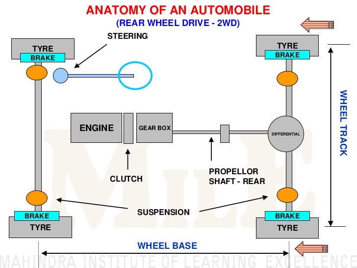 basic automobile working