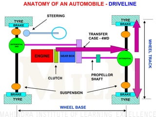 Basics Of Automobile | PDF