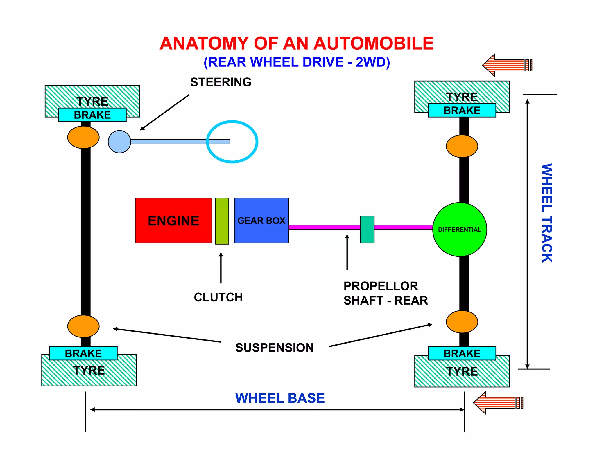 Basics Of Automobile | PDF