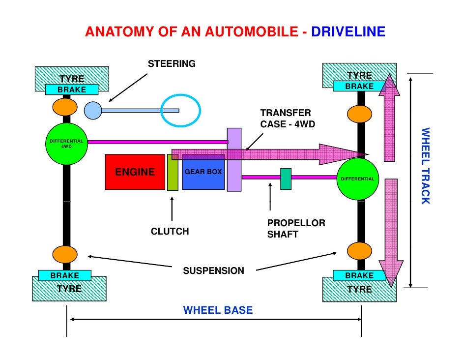Basics Of Automobile