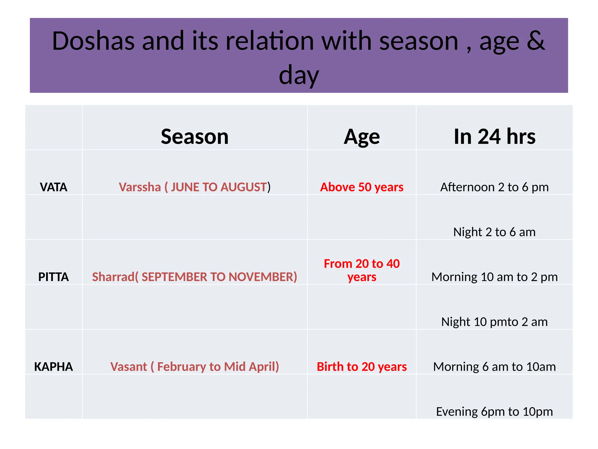 Doshas and its relation with season , age &
day
Season Age In 24 hrs
VATA Varssha ( JUNE TO AUGUST) Above 50 years Afternoon 2 to 6 pm
Night 2 to 6 am
PITTA Sharrad( SEPTEMBER TO NOVEMBER)
From 20 to 40
years Morning 10 am to 2 pm
Night 10 pmto 2 am
KAPHA Vasant ( February to Mid April) Birth to 20 years Morning 6 am to 10am
Evening 6pm to 10pm
 