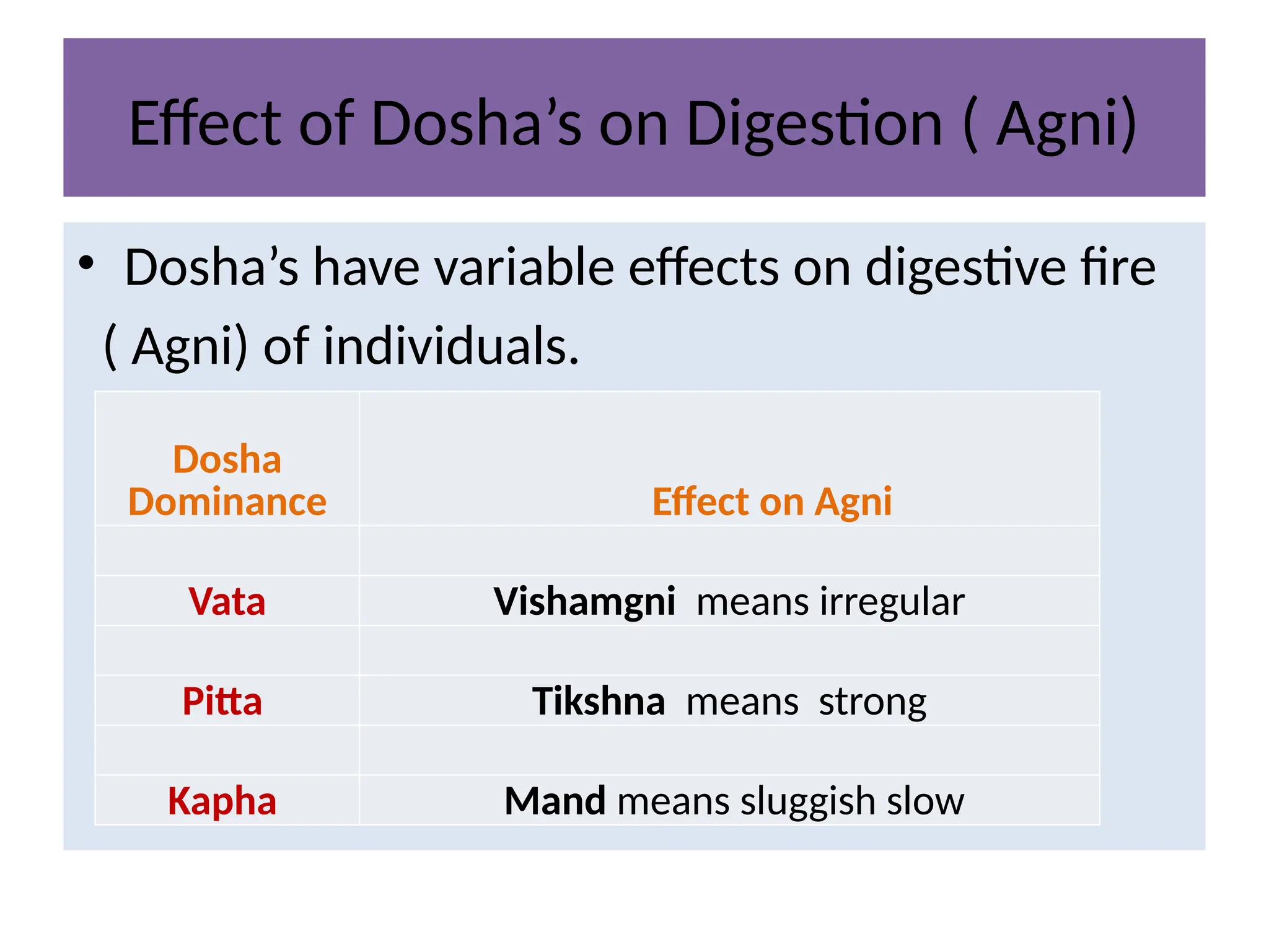 Effect of Dosha’s on Digestion ( Agni)
• Dosha’s have variable effects on digestive fire
( Agni) of individuals.
Dosha
Dominance Effect on Agni
Vata Vishamgni means irregular
Pitta Tikshna means strong
Kapha Mand means sluggish slow
 