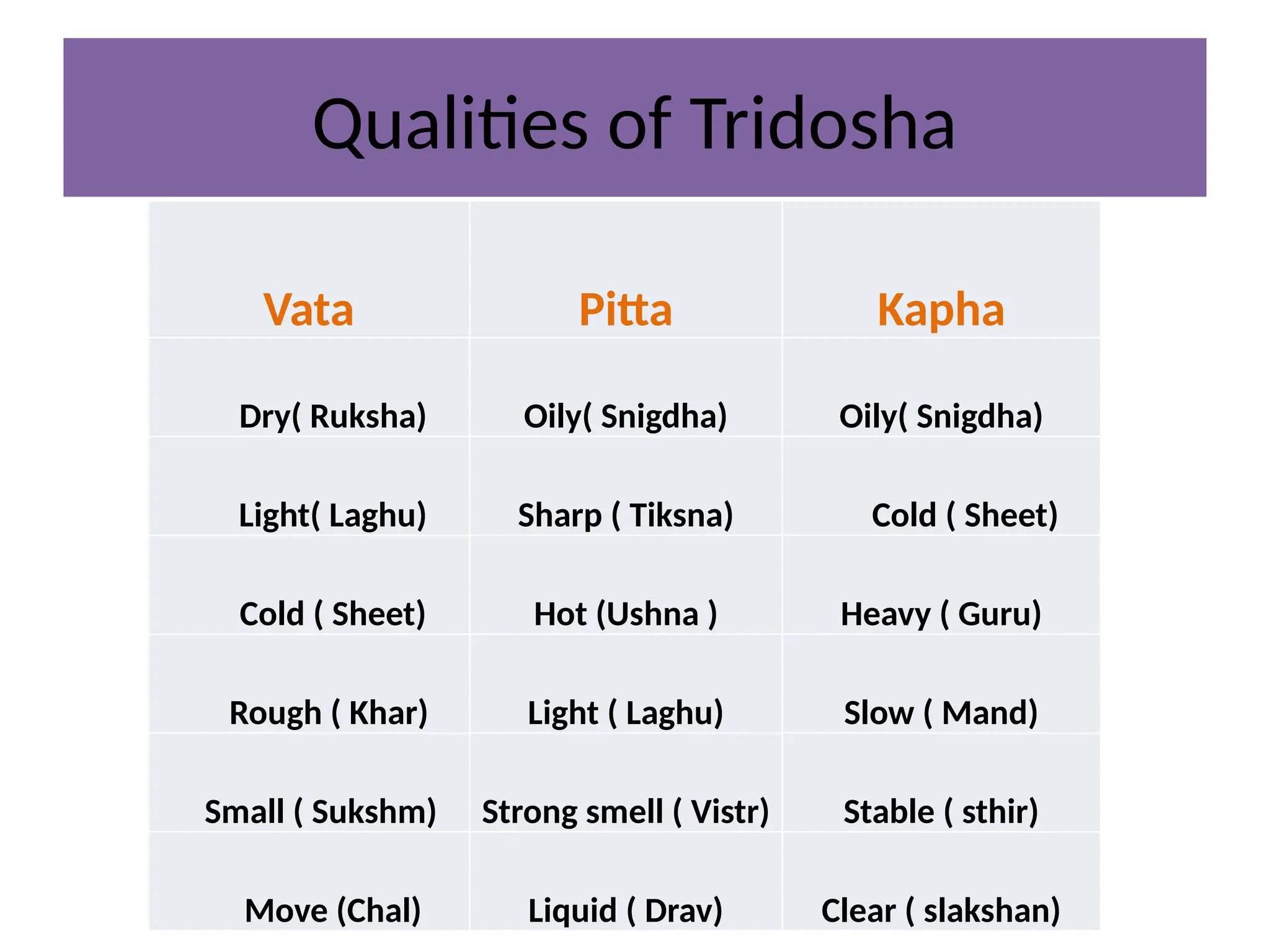 Qualities of Tridosha
Vata Pitta Kapha
Dry( Ruksha) Oily( Snigdha) Oily( Snigdha)
Light( Laghu) Sharp ( Tiksna) Cold ( Sheet)
Cold ( Sheet) Hot (Ushna ) Heavy ( Guru)
Rough ( Khar) Light ( Laghu) Slow ( Mand)
Small ( Sukshm) Strong smell ( Vistr) Stable ( sthir)
Move (Chal) Liquid ( Drav) Clear ( slakshan)
 