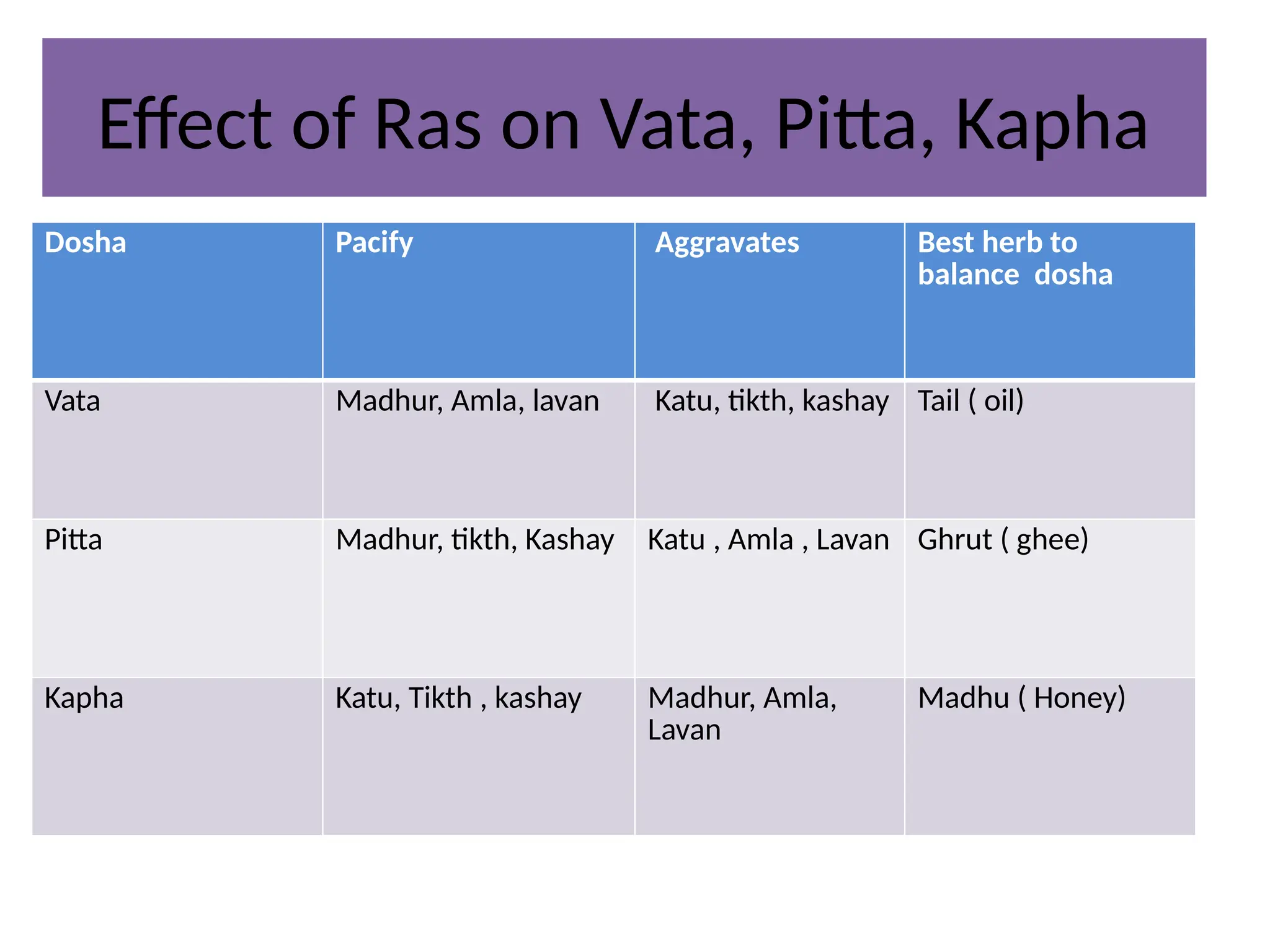 Effect of Ras on Vata, Pitta, Kapha
Dosha Pacify Aggravates Best herb to
balance dosha
Vata Madhur, Amla, lavan Katu, tikth, kashay Tail ( oil)
Pitta Madhur, tikth, Kashay Katu , Amla , Lavan Ghrut ( ghee)
Kapha Katu, Tikth , kashay Madhur, Amla,
Lavan
Madhu ( Honey)
 