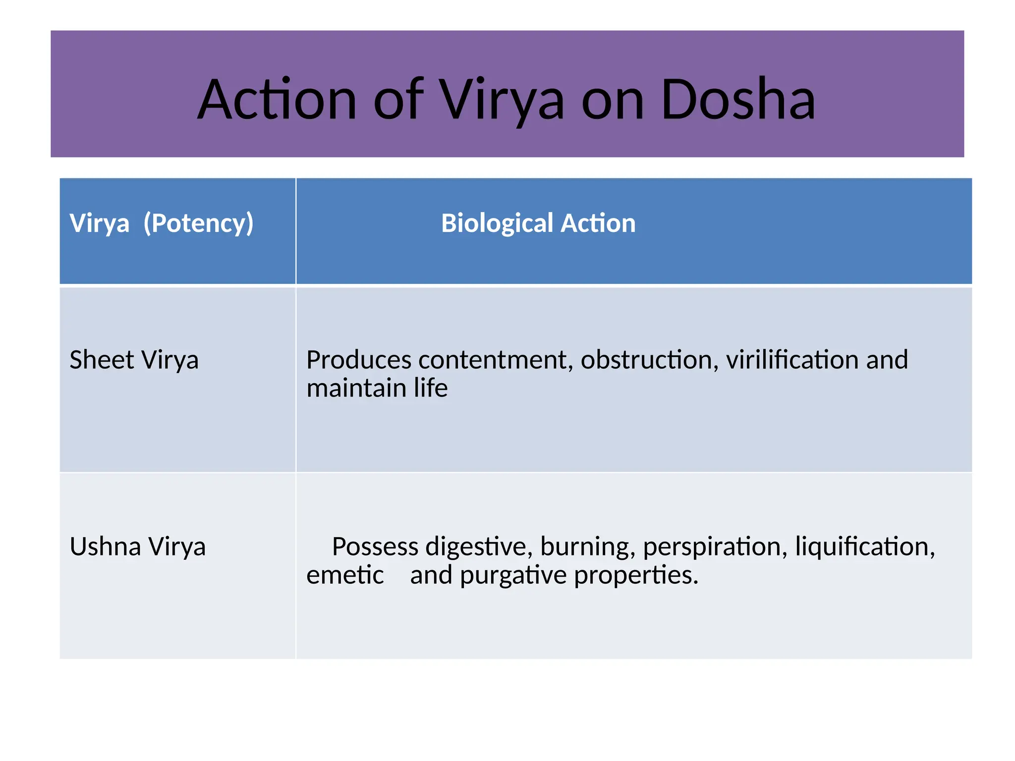 Action of Virya on Dosha
Virya (Potency) Biological Action
Sheet Virya Produces contentment, obstruction, virilification and
maintain life
Ushna Virya Possess digestive, burning, perspiration, liquification,
emetic and purgative properties.
 