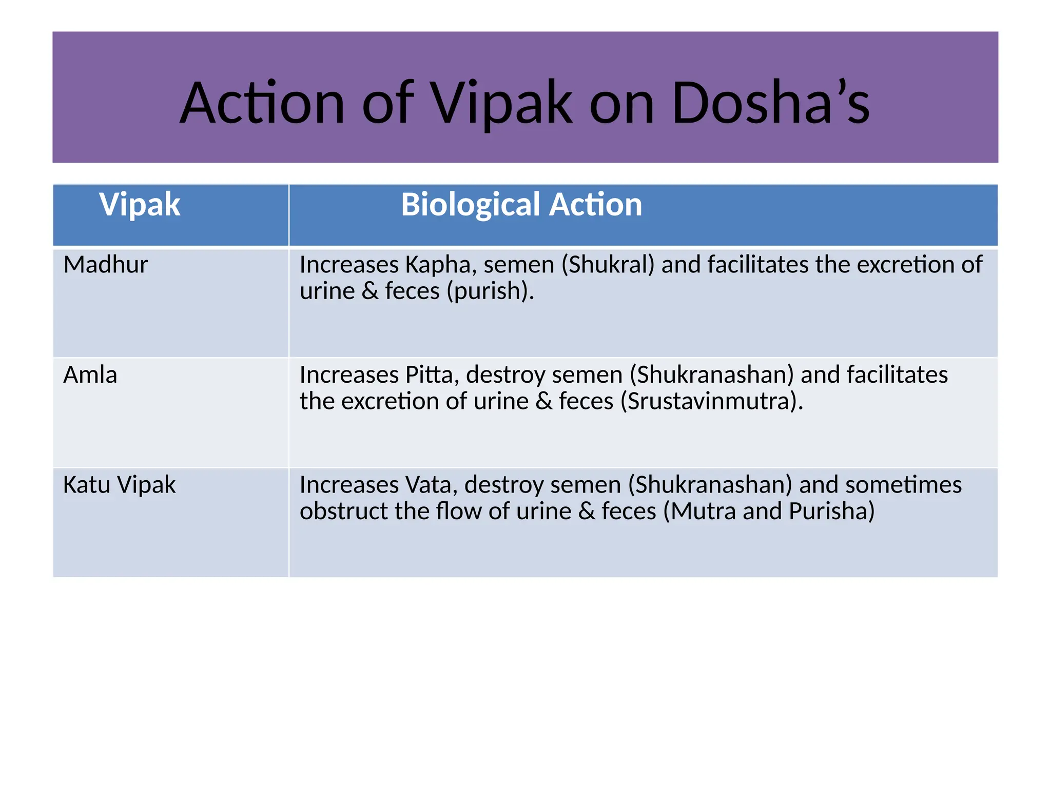 Action of Vipak on Dosha’s
Vipak Biological Action
Madhur Increases Kapha, semen (Shukral) and facilitates the excretion of
urine & feces (purish).
Amla Increases Pitta, destroy semen (Shukranashan) and facilitates
the excretion of urine & feces (Srustavinmutra).
Katu Vipak Increases Vata, destroy semen (Shukranashan) and sometimes
obstruct the flow of urine & feces (Mutra and Purisha)
 