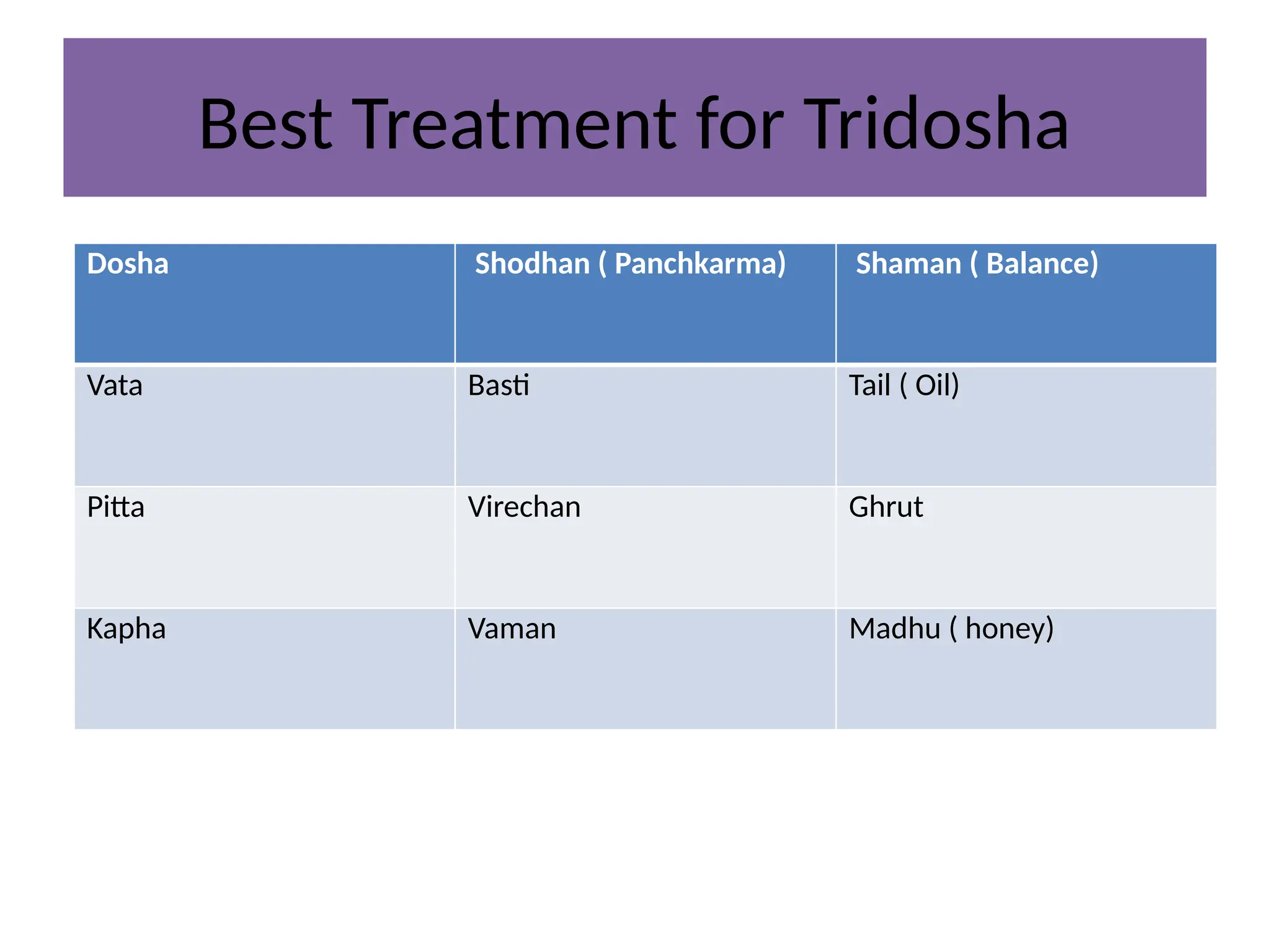 Best Treatment for Tridosha
Dosha Shodhan ( Panchkarma) Shaman ( Balance)
Vata Basti Tail ( Oil)
Pitta Virechan Ghrut
Kapha Vaman Madhu ( honey)
 