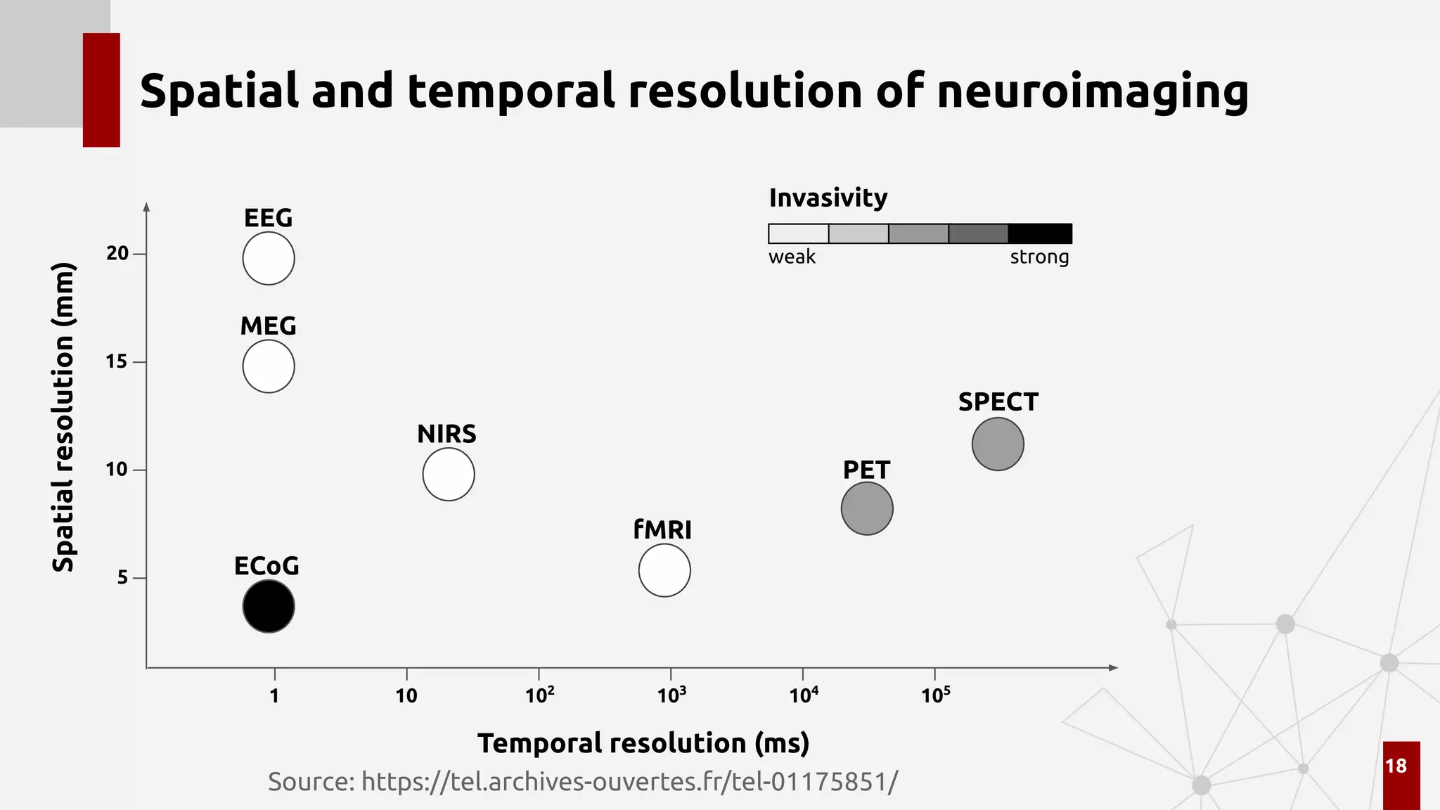 Spatial and temporal resolution of neuroimaging
18
Temporal resolution (ms)
Spatial
resolution
(mm)
1 10 102
103
104
105
5
10
15
20
Source: https://tel.archives-ouvertes.fr/tel-01175851/
EEG
MEG
ECoG
NIRS
fMRI
PET
SPECT
Invasivity
weak strong
 