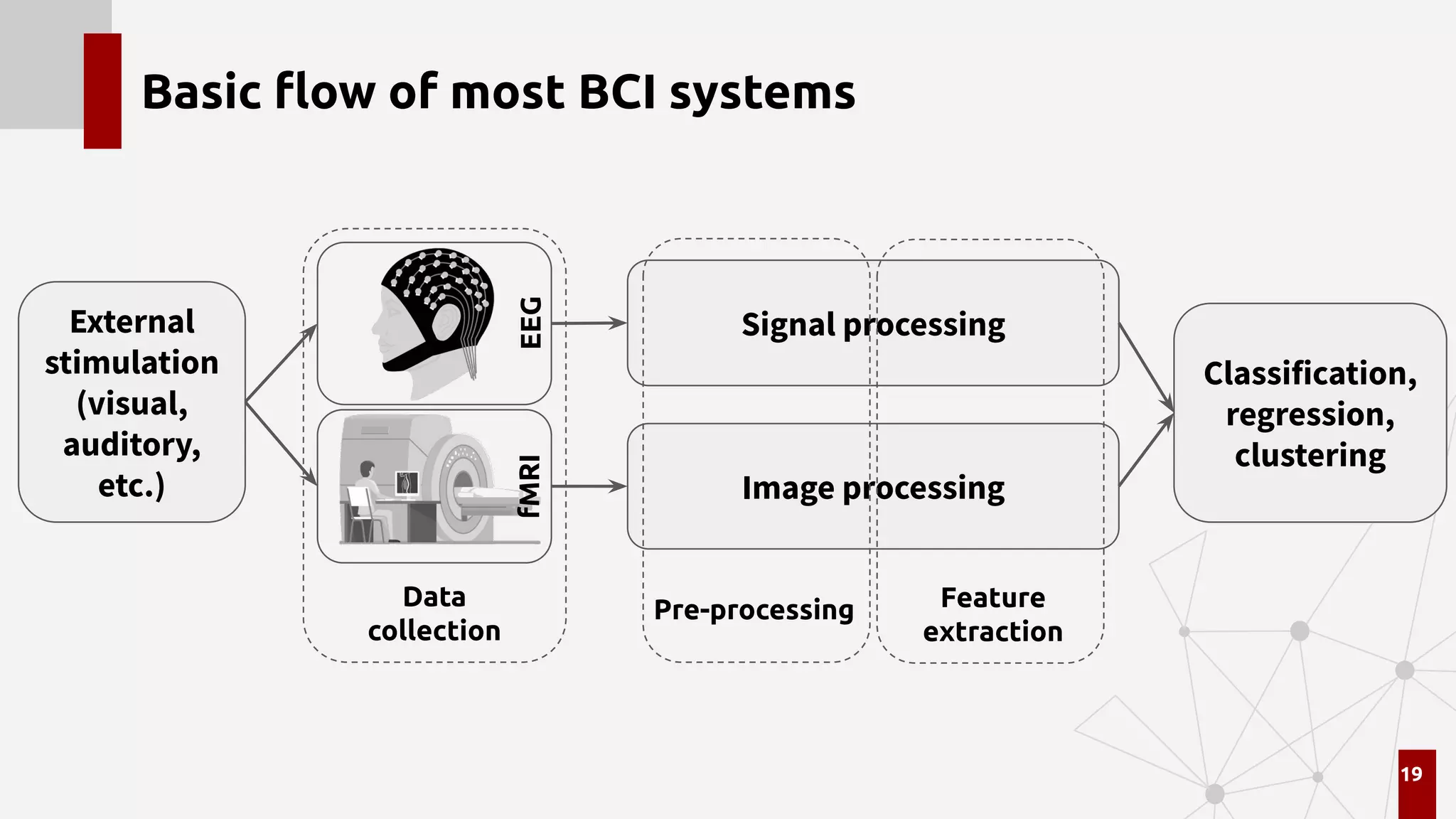 Basic ﬂow of most BCI systems
19
External
stimulation
(visual,
auditory,
etc.)
Signal processing
Image processing
Data
collection
Pre-processing Feature
extraction
Classification,
regression,
clustering
EEG
fMRI
 