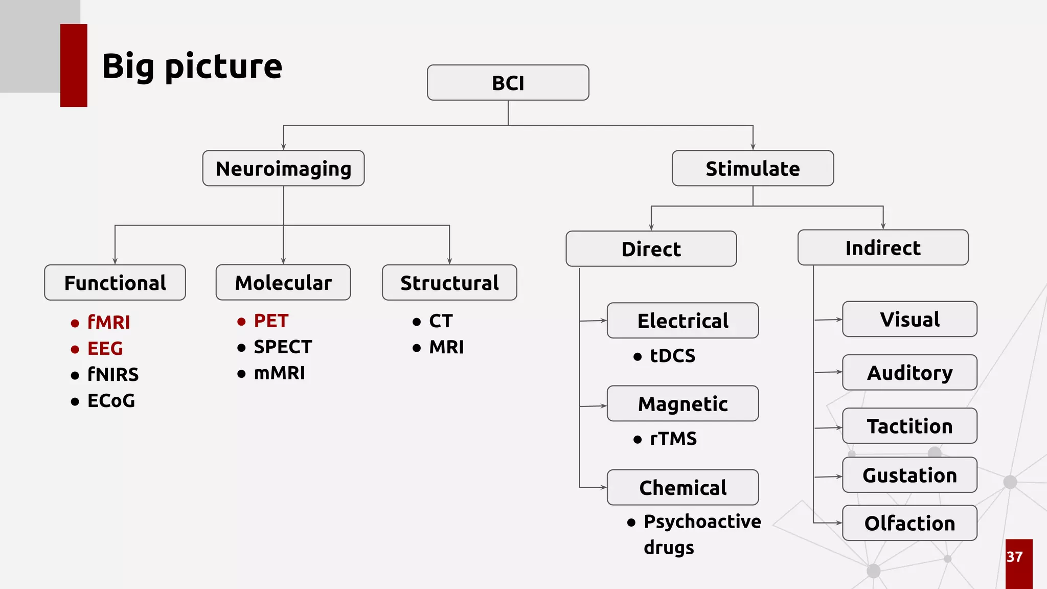 Big picture
37
BCI
Neuroimaging
Functional
Stimulate
Molecular
Direct Indirect
Electrical
Magnetic
Chemical
Visual
Auditory
Tactition
Gustation
Olfaction
● fMRI
● EEG
● fNIRS
● ECoG
● PET
● SPECT
● mMRI
● CT
● MRI ● tDCS
● rTMS
● Psychoactive
drugs
Structural
 