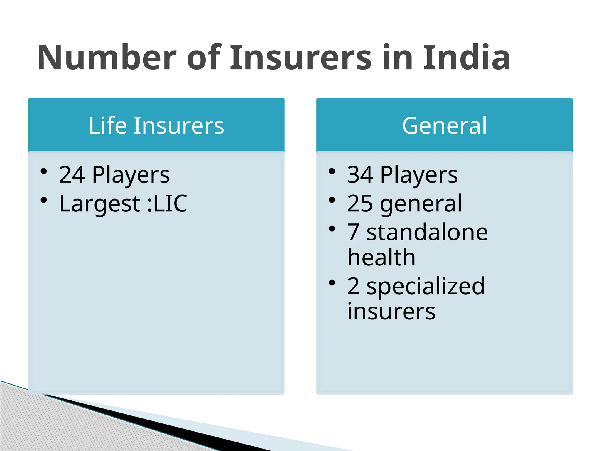 Life Insurers
• 24 Players
• Largest :LIC
General
• 34 Players
• 25 general
• 7 standalone
health
• 2 specialized
insurers
Number of Insurers in India
 