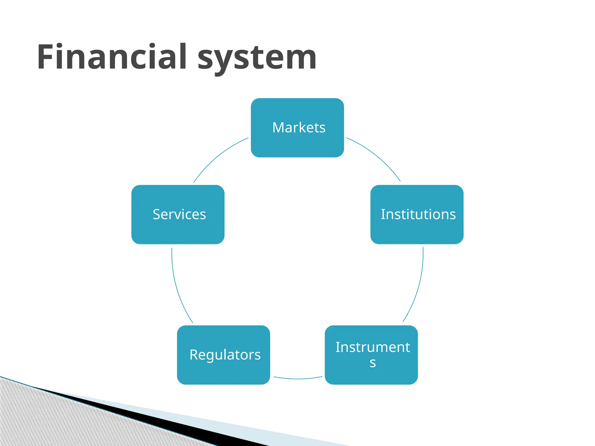 Markets
Institutions
Instrument
s
Regulators
Services
Financial system
 