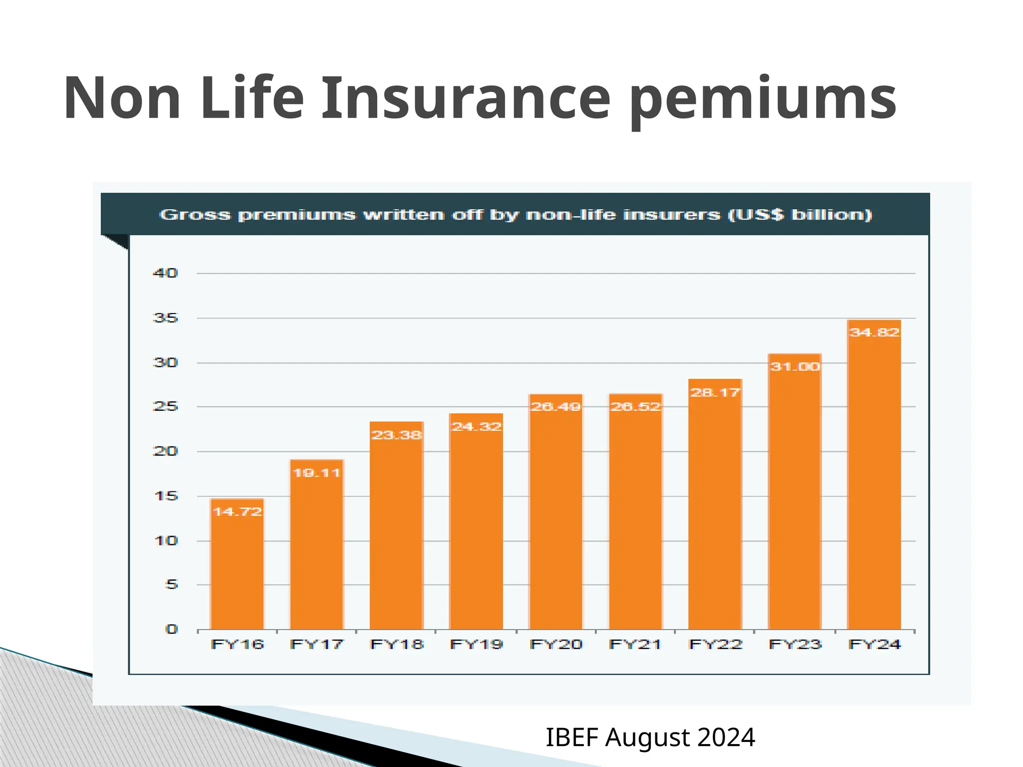 Non Life Insurance pemiums
IBEF August 2024
 