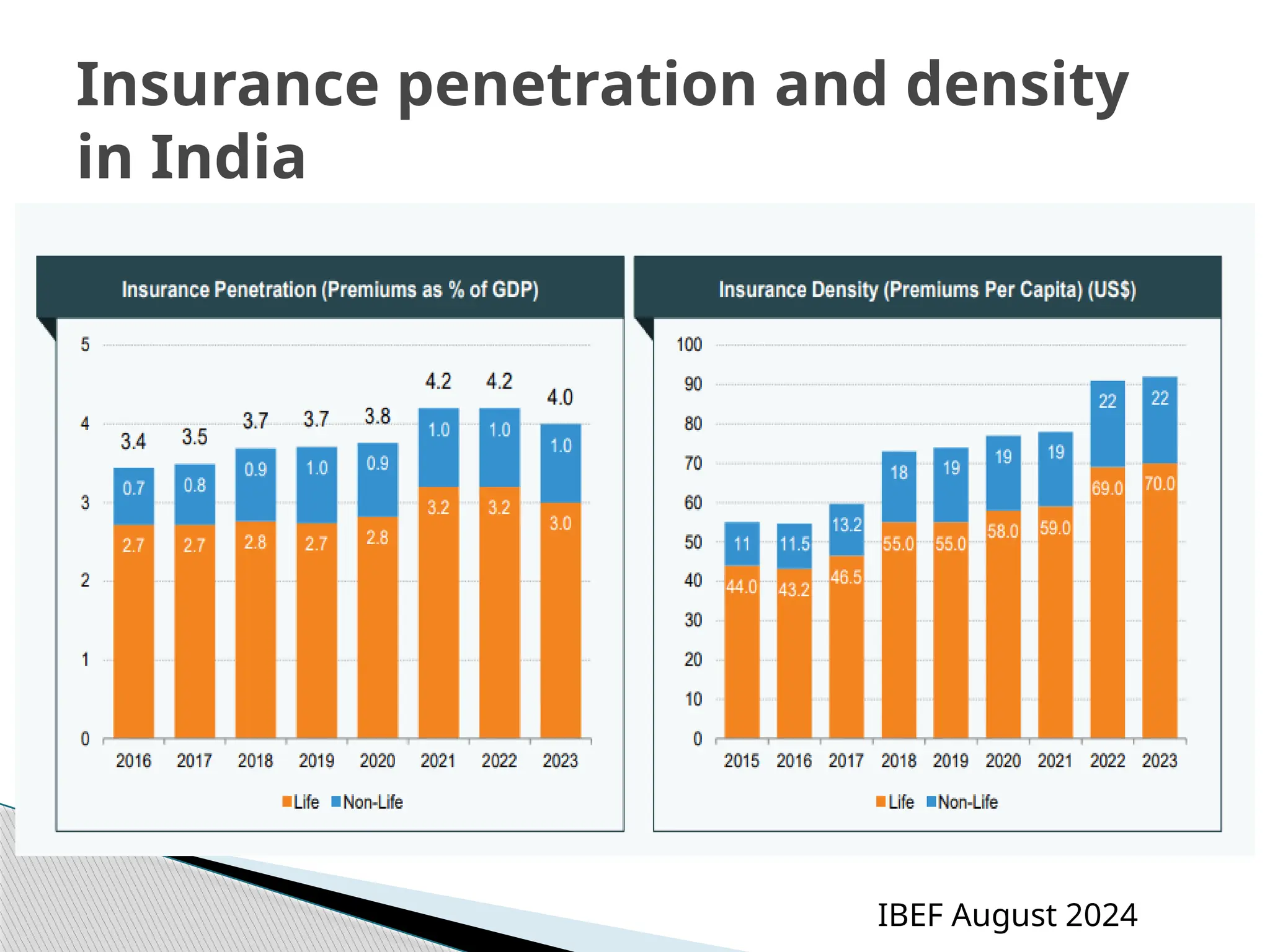 Insurance penetration and density
in India
IBEF August 2024
 