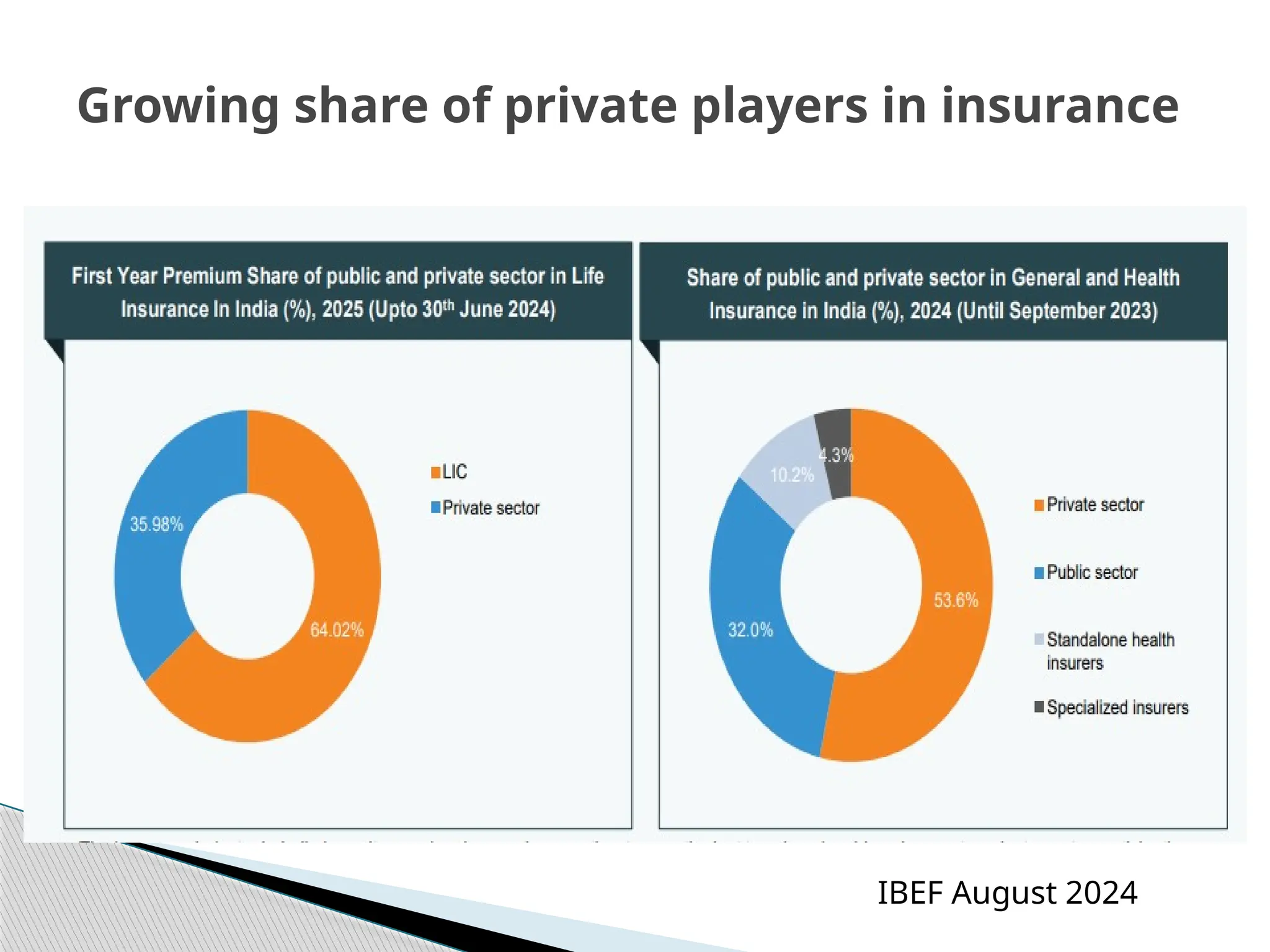 Growing share of private players in insurance
IBEF August 2024
 