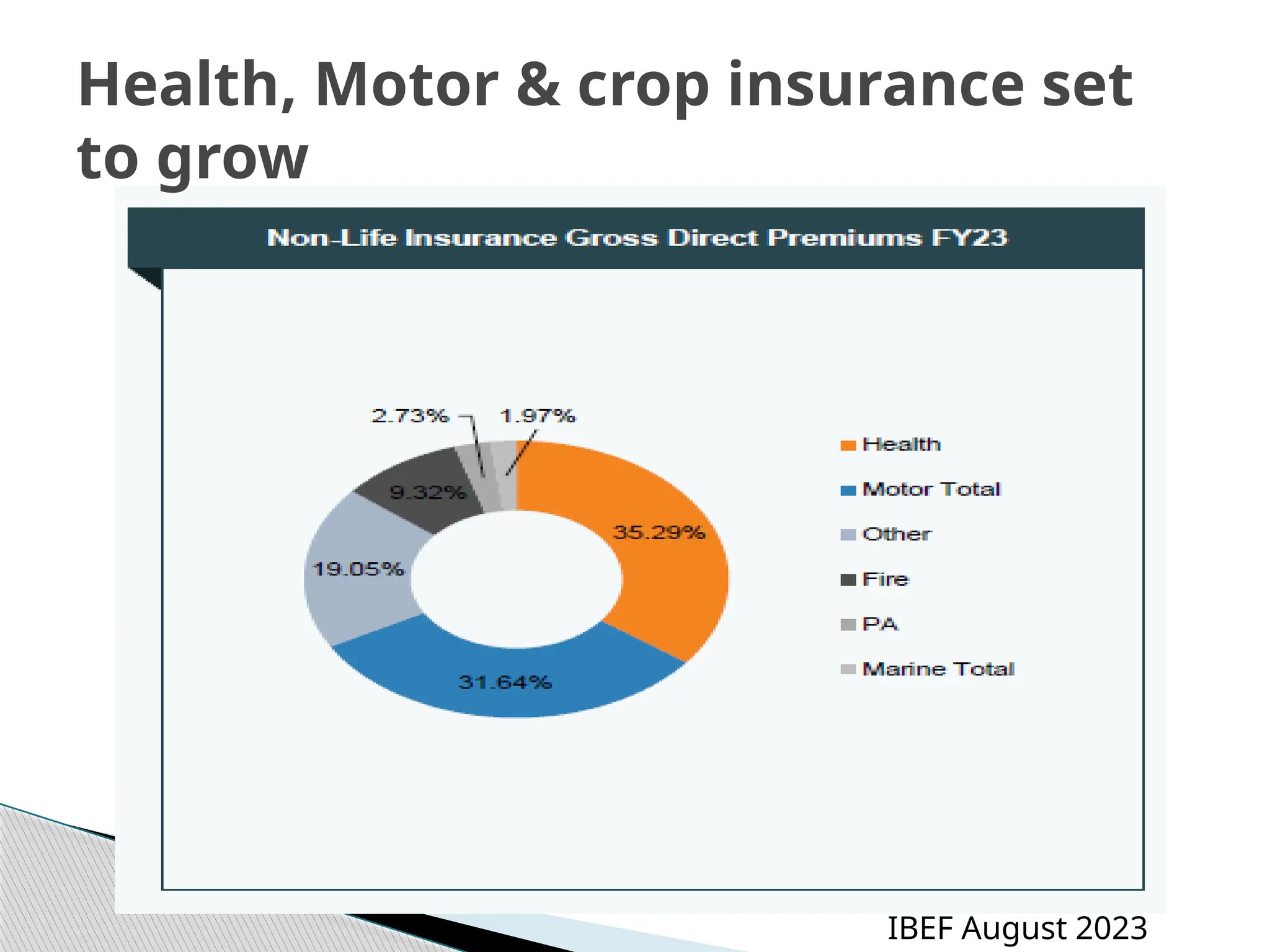 Health, Motor & crop insurance set
to grow
IBEF August 2023
 