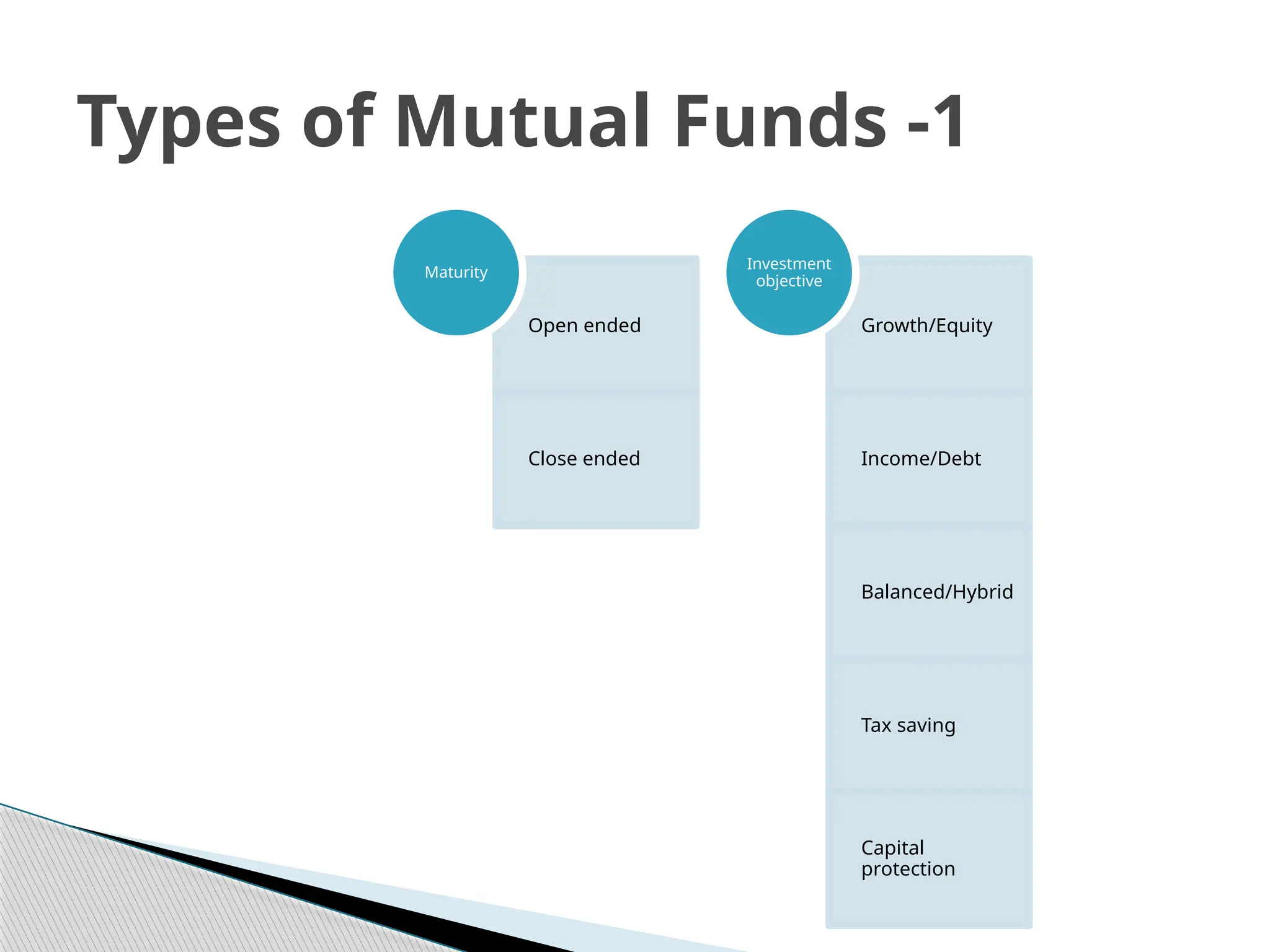 Open ended
Close ended
Maturity
Growth/Equity
Income/Debt
Balanced/Hybrid
Tax saving
Capital
protection
Investment
objective
Types of Mutual Funds -1
 