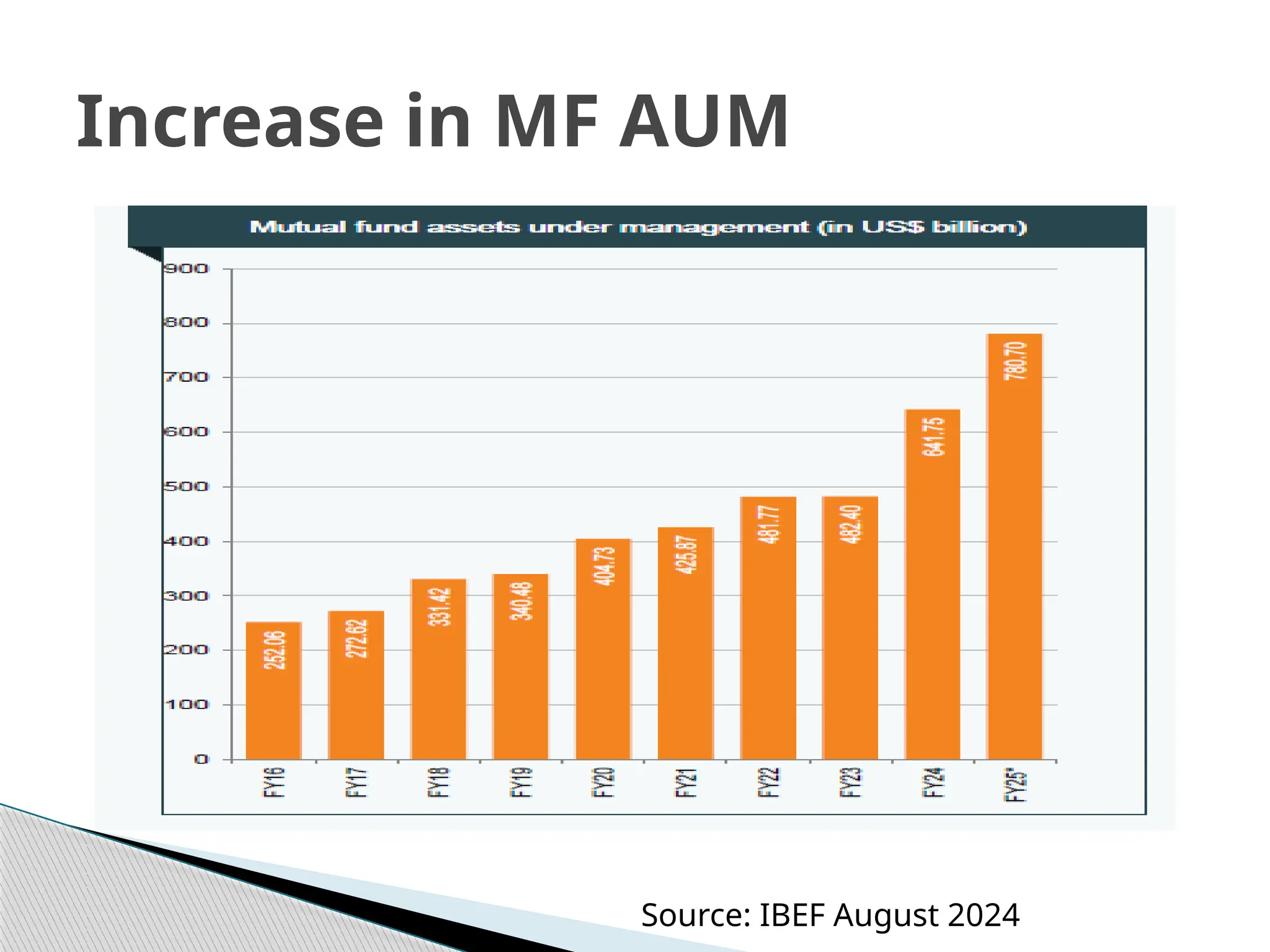 Increase in MF AUM
Source: IBEF August 2024
 