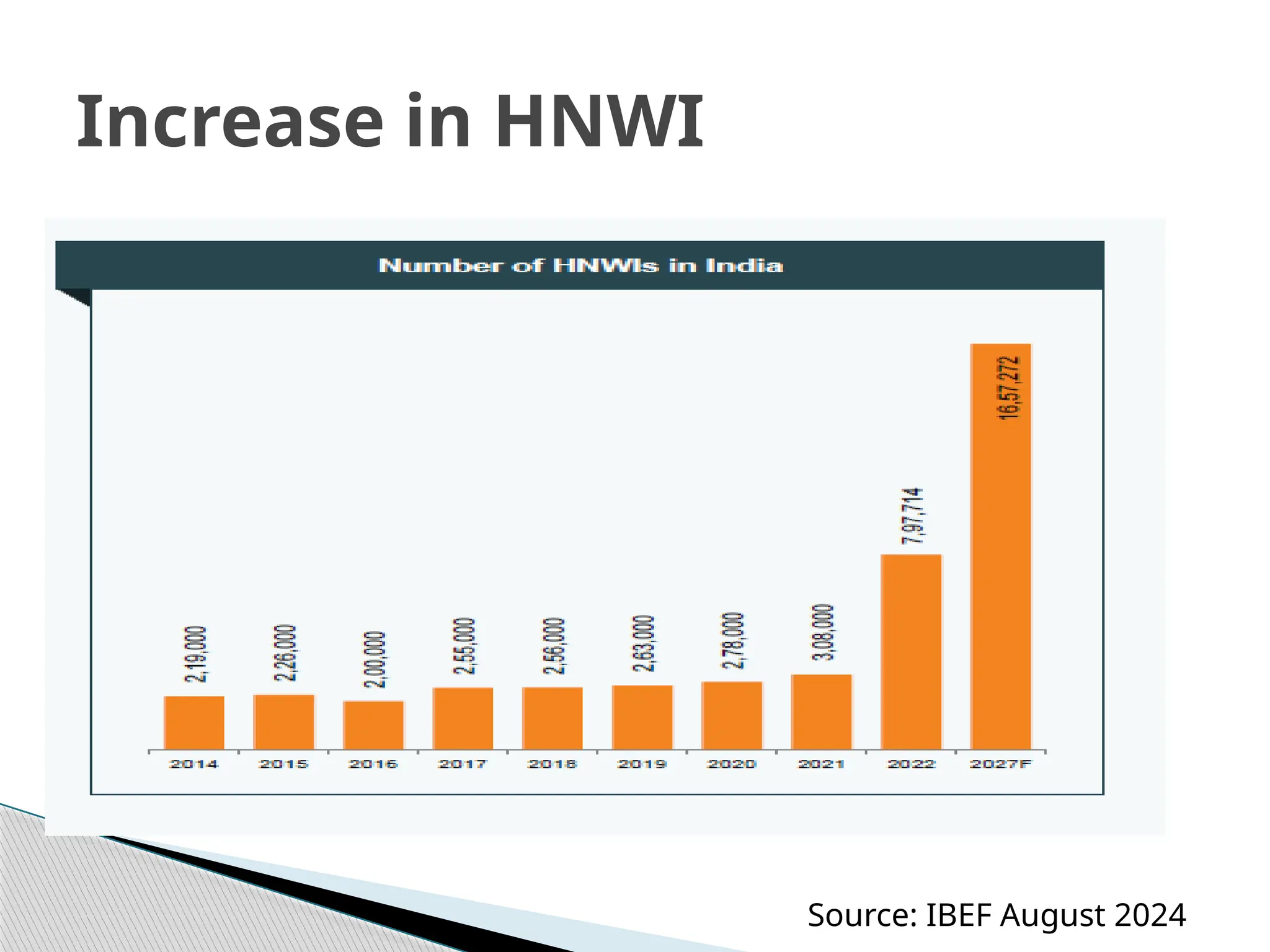 Increase in HNWI
Source: IBEF August 2024
 