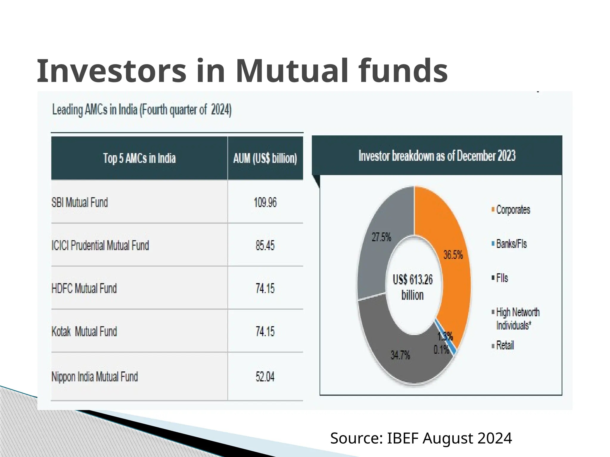 Investors in Mutual funds
Source: IBEF August 2024
 