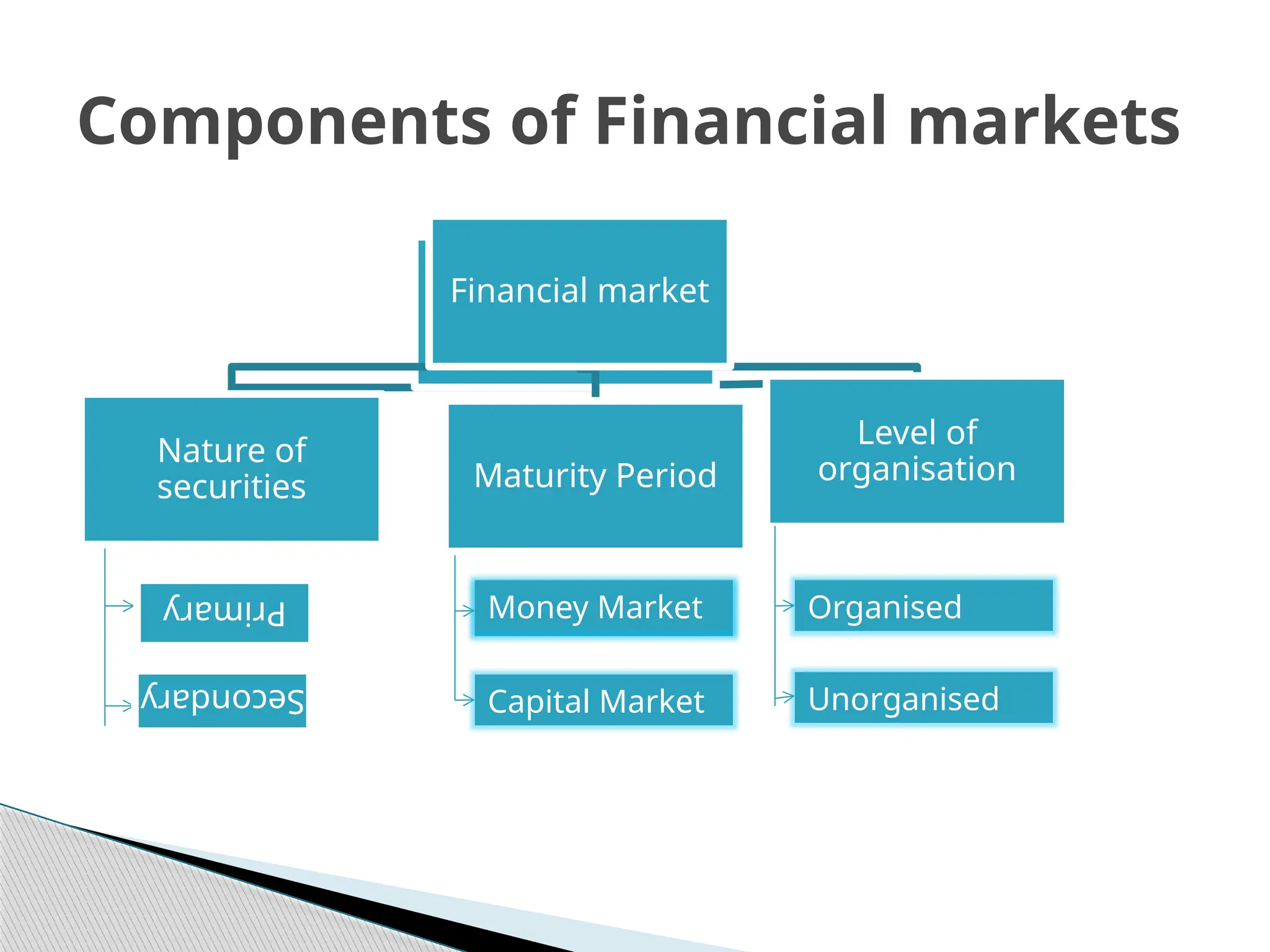 Financial market
Nature Maturity Period
Level of
organisation
Primary
Secondary
Components of Financial markets
Money Market
Capital Market
Financial market
Nature of
securities Maturity Period
Level of
organisation
Primary
Secondary
Money Market Organised
Unorganised
 