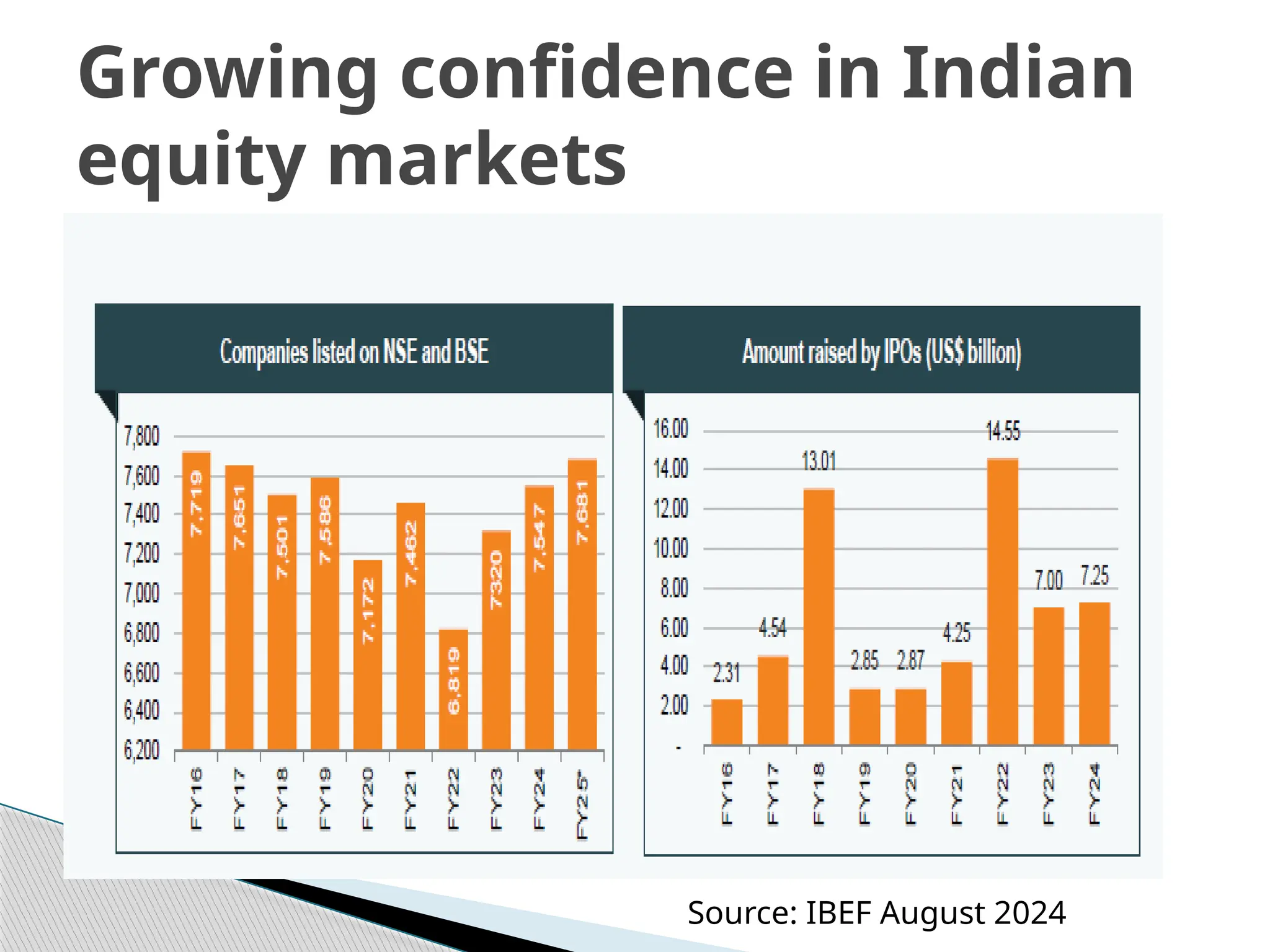 Growing confidence in Indian
equity markets
Source: IBEF August 2024
 