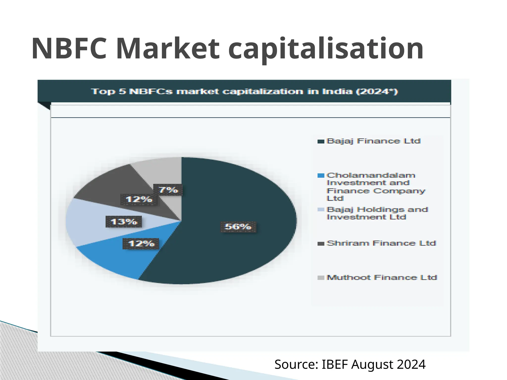 NBFC Market capitalisation
Source: IBEF August 2024
 