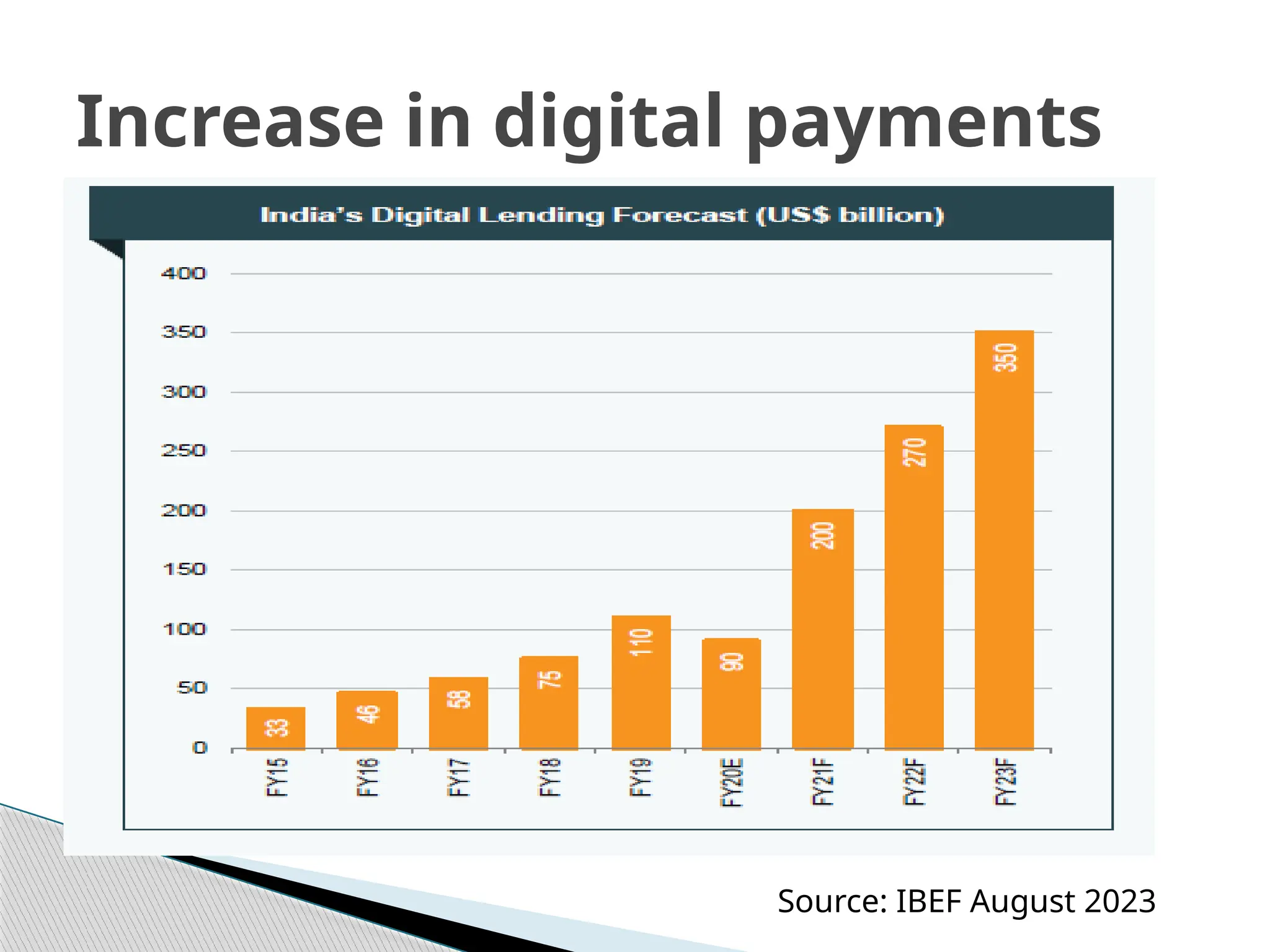 Increase in digital payments
Source: IBEF August 2023
 