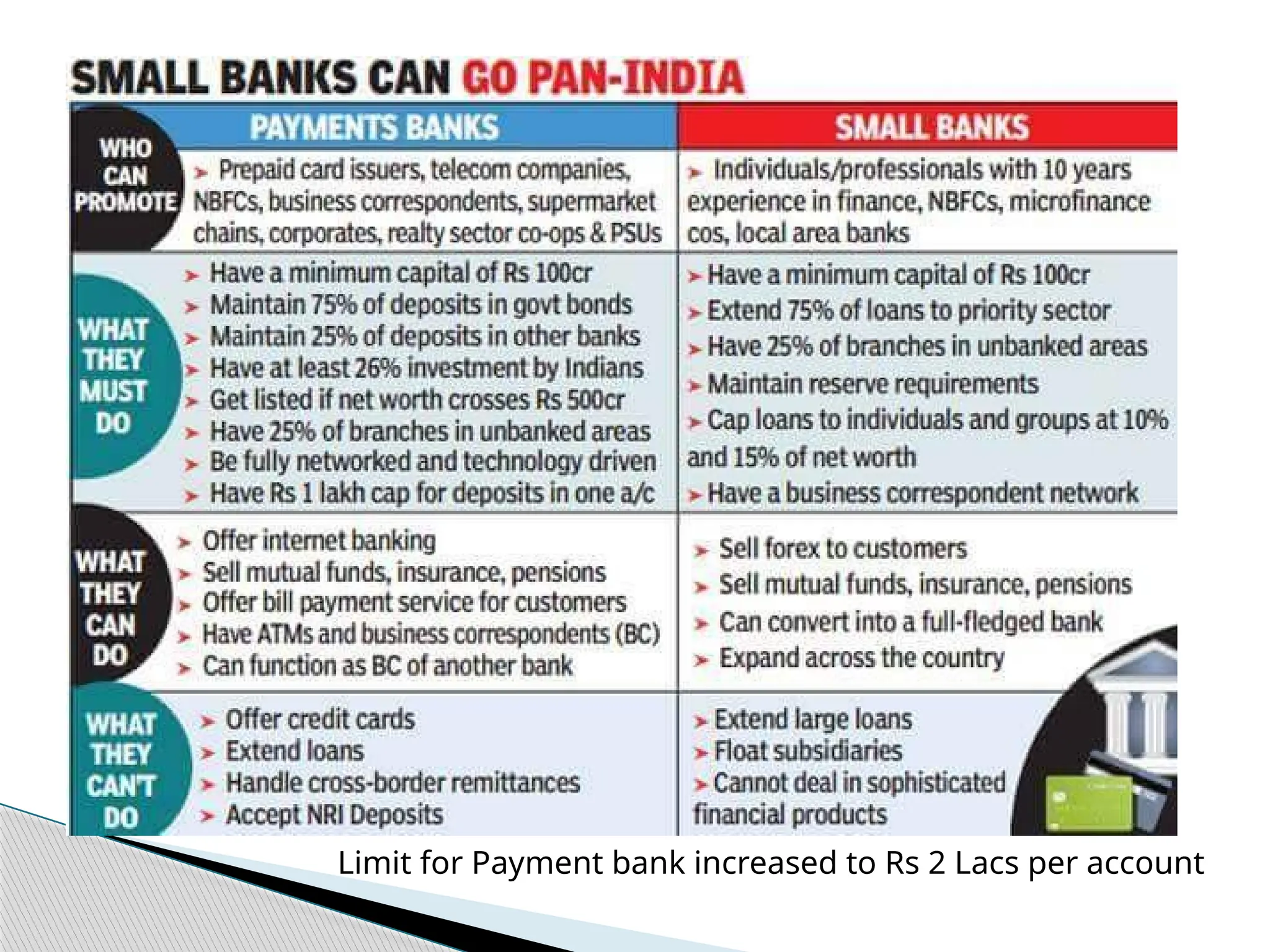 Limit for Payment bank increased to Rs 2 Lacs per account
 