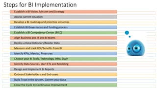 Basics of BI and Data Management (Summary).pdf